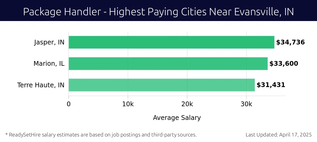 Graph displaying highest paying cities salaries for Package Handler jobs near Evansville, IN, highlighting Jasper, IN with the highest at $34,736 and Terre Haute, IN with the lowest at $31,431.