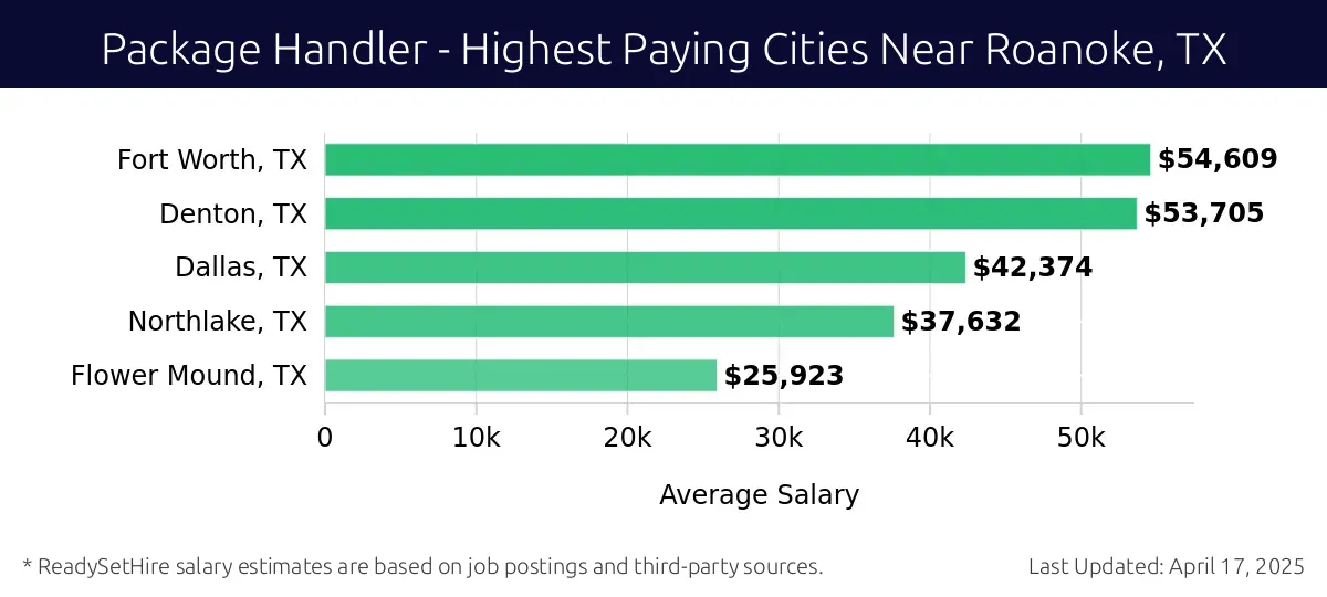 Graph displaying highest paying cities salaries for Package Handler jobs near Roanoke, TX, highlighting Fort Worth, TX with the highest at $54,609 and Flower Mound, TX with the lowest at $25,923.