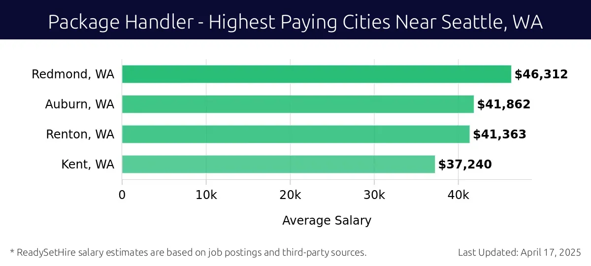 Graph displaying highest paying cities salaries for Package Handler jobs near Seattle, WA, highlighting Redmond, WA with the highest at $46,312 and Kent, WA with the lowest at $37,240.
