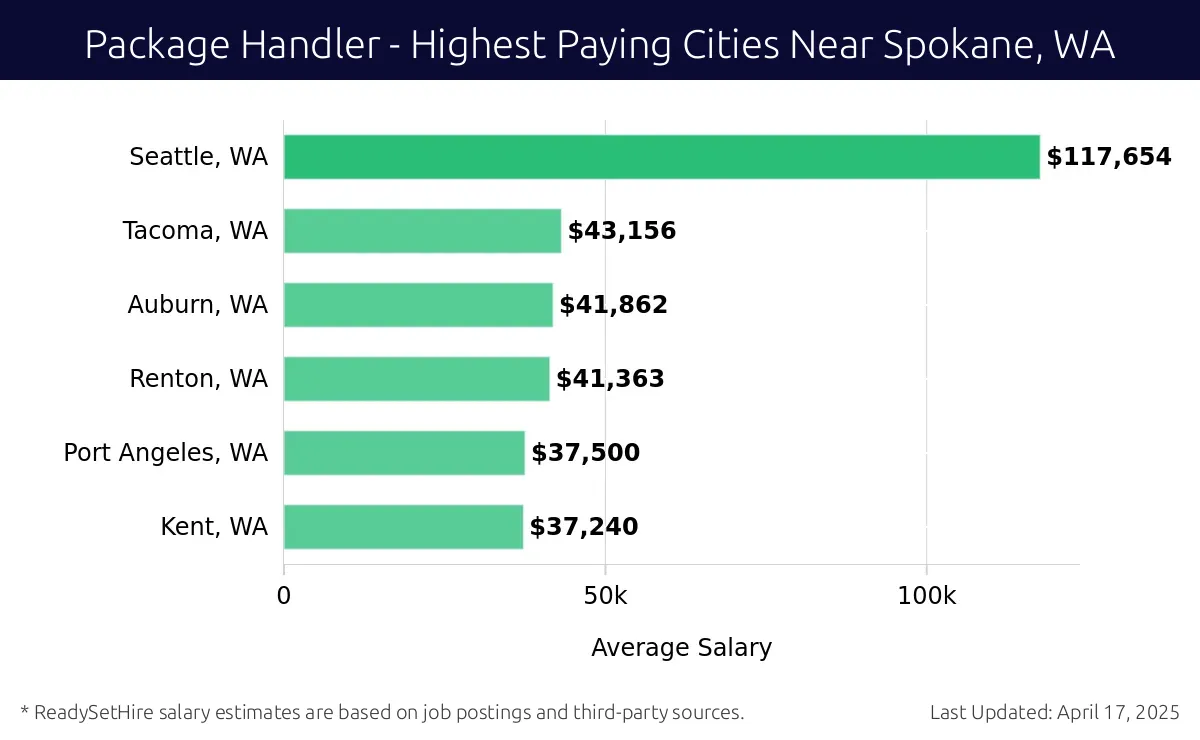 Graph displaying highest paying cities salaries for Package Handler jobs near Spokane, WA, highlighting Seattle, WA with the highest at $117,654 and Kent, WA with the lowest at $37,240.