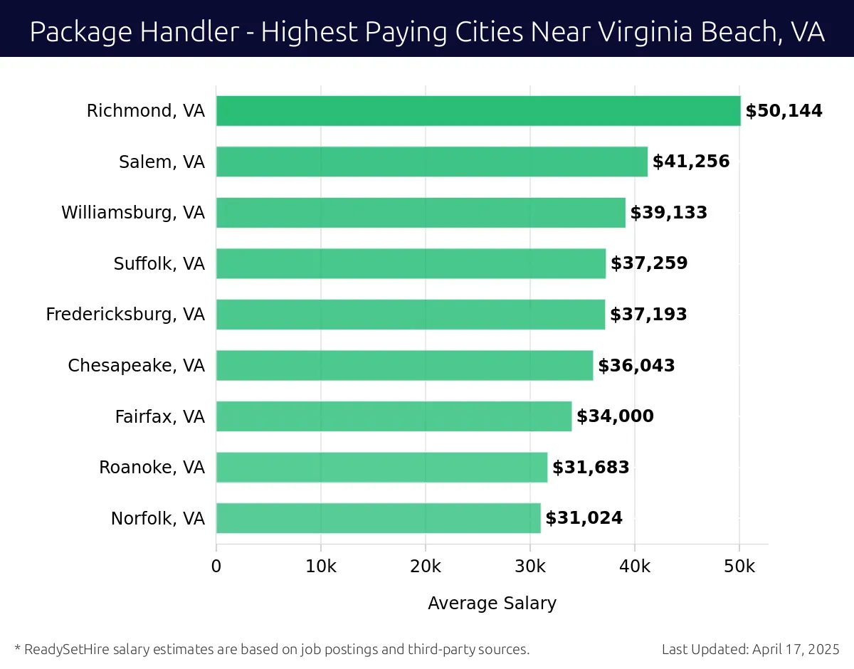 Graph displaying highest paying cities salaries for Package Handler jobs near Virginia Beach, VA, highlighting Richmond, VA with the highest at $50,144 and Norfolk, VA with the lowest at $31,024.