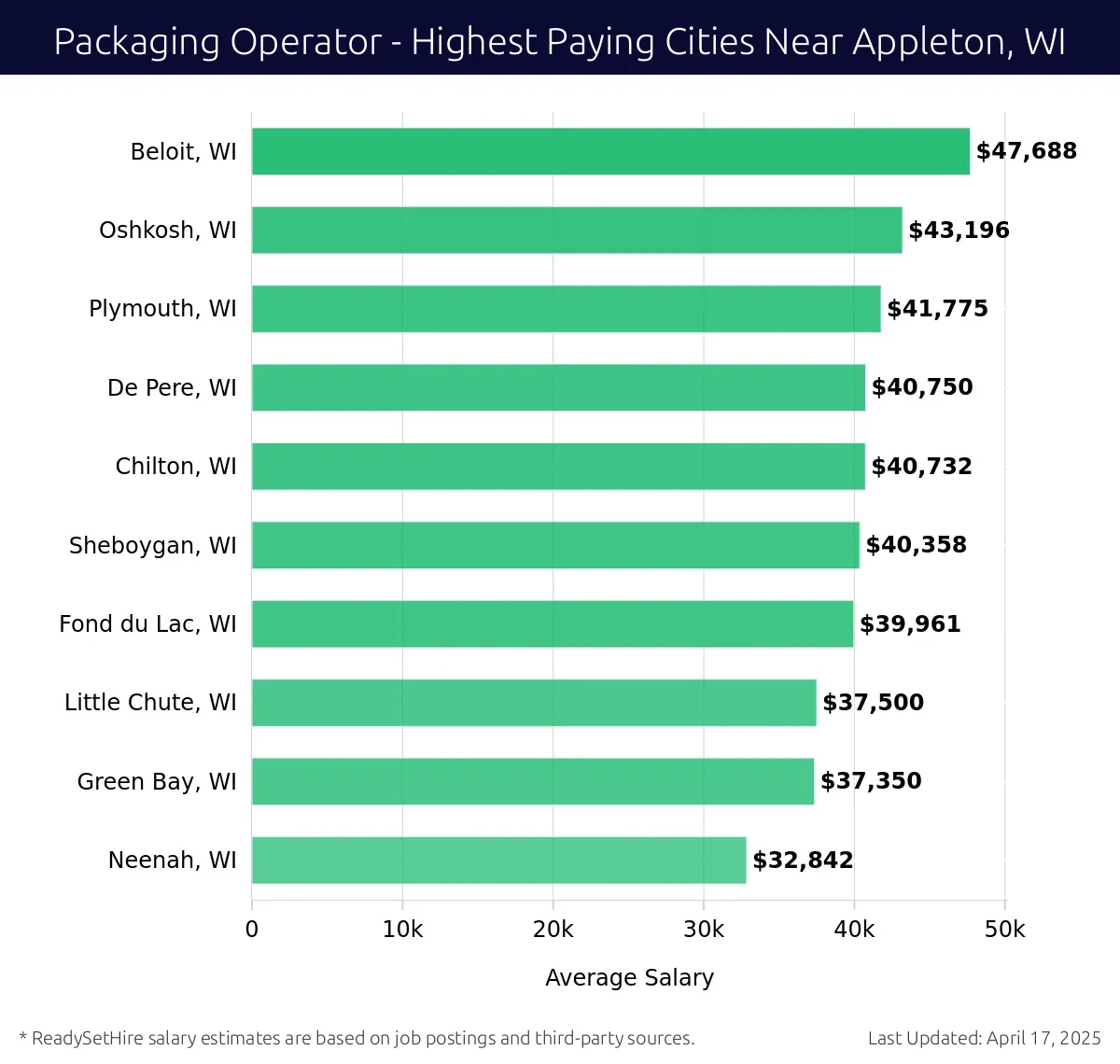 Graph displaying highest paying cities salaries for Packaging Operator jobs near Appleton, WI, highlighting Beloit, WI with the highest at $47,688 and Neenah, WI with the lowest at $32,842.