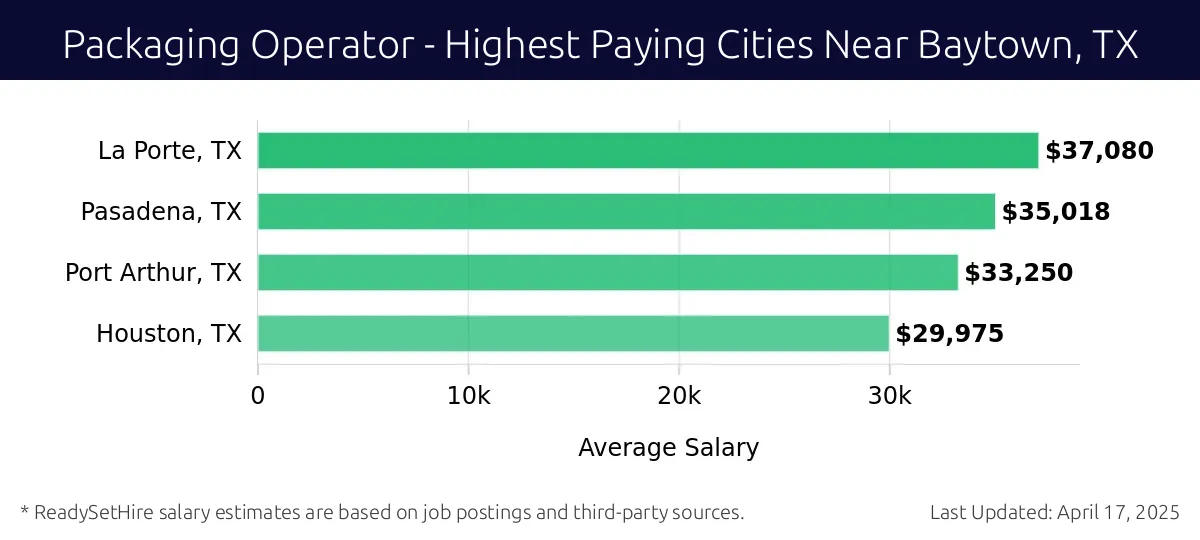 Graph displaying highest paying cities salaries for Packaging Operator jobs near Baytown, TX, highlighting La Porte, TX with the highest at $37,080 and Houston, TX with the lowest at $29,975.