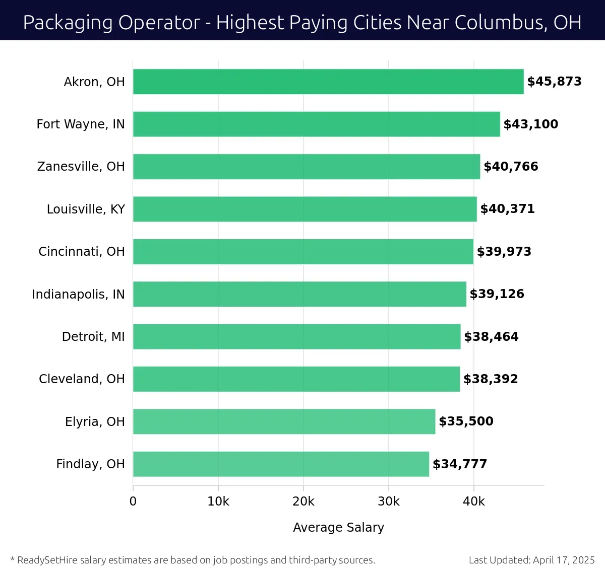 Graph displaying highest paying cities salaries for Packaging Operator jobs near Columbus, OH, highlighting Akron, OH with the highest at $45,873 and Findlay, OH with the lowest at $34,777.