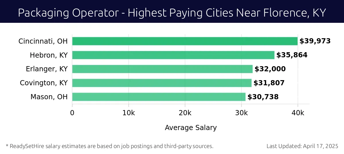 Graph displaying highest paying cities salaries for Packaging Operator jobs near Florence, KY, highlighting Cincinnati, OH with the highest at $39,973 and Mason, OH with the lowest at $30,738.