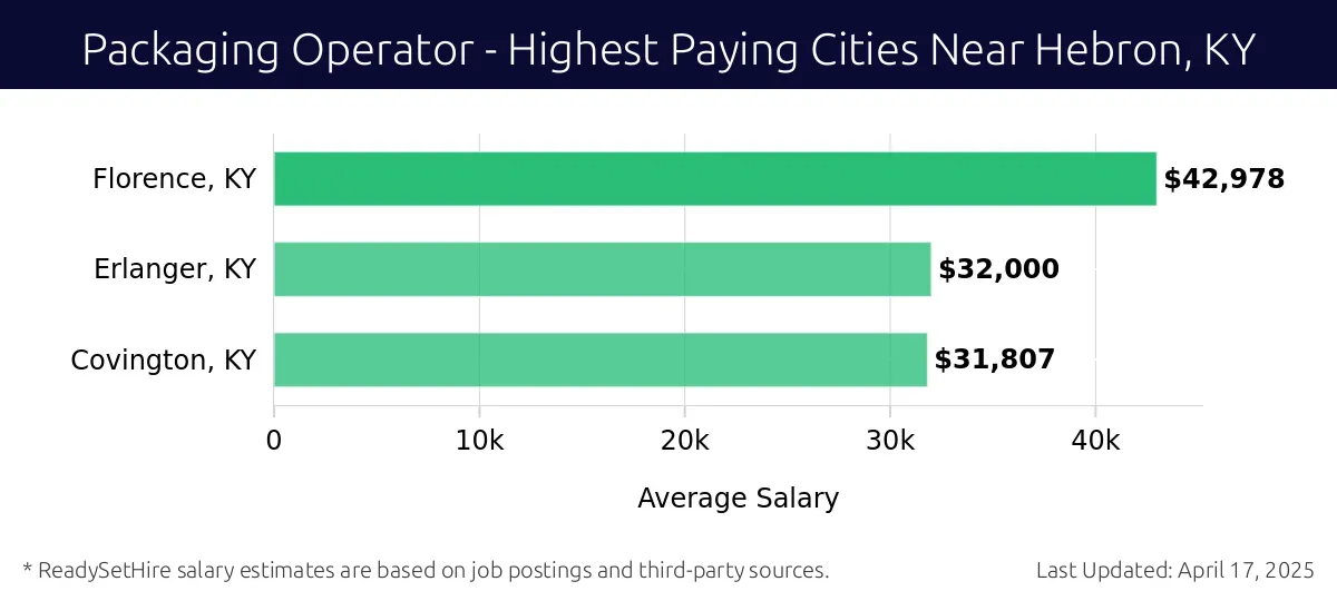 Graph displaying highest paying cities salaries for Packaging Operator jobs near Hebron, KY, highlighting Florence, KY with the highest at $42,978 and Covington, KY with the lowest at $31,807.