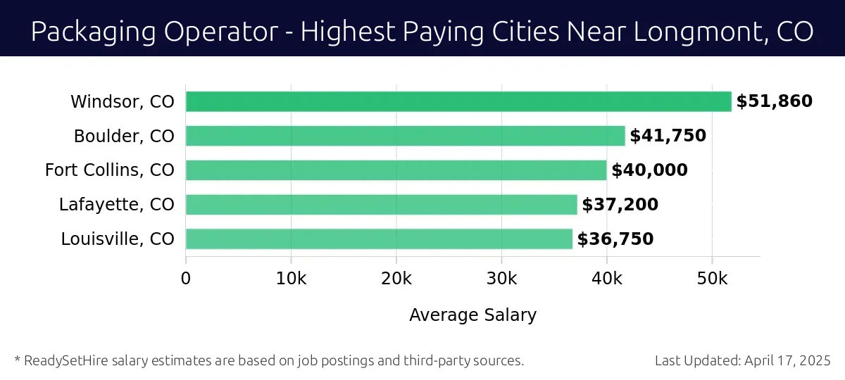 Graph displaying highest paying cities salaries for Packaging Operator jobs near Longmont, CO, highlighting Windsor, CO with the highest at $51,860 and Louisville, CO with the lowest at $36,750.