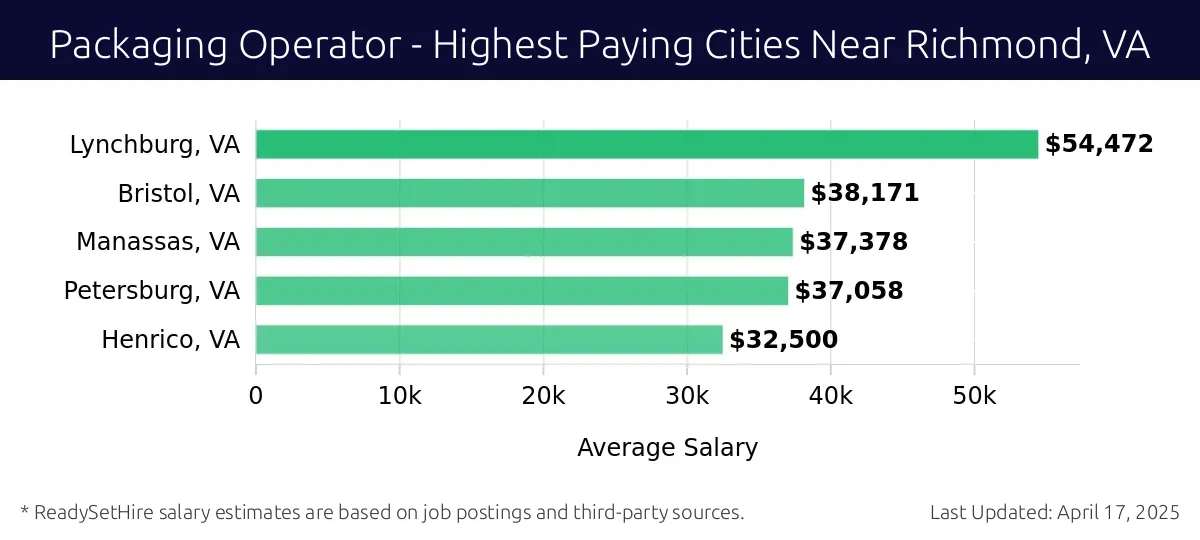 Graph displaying highest paying cities salaries for Packaging Operator jobs near Richmond, VA, highlighting Lynchburg, VA with the highest at $54,472 and Henrico, VA with the lowest at $32,500.