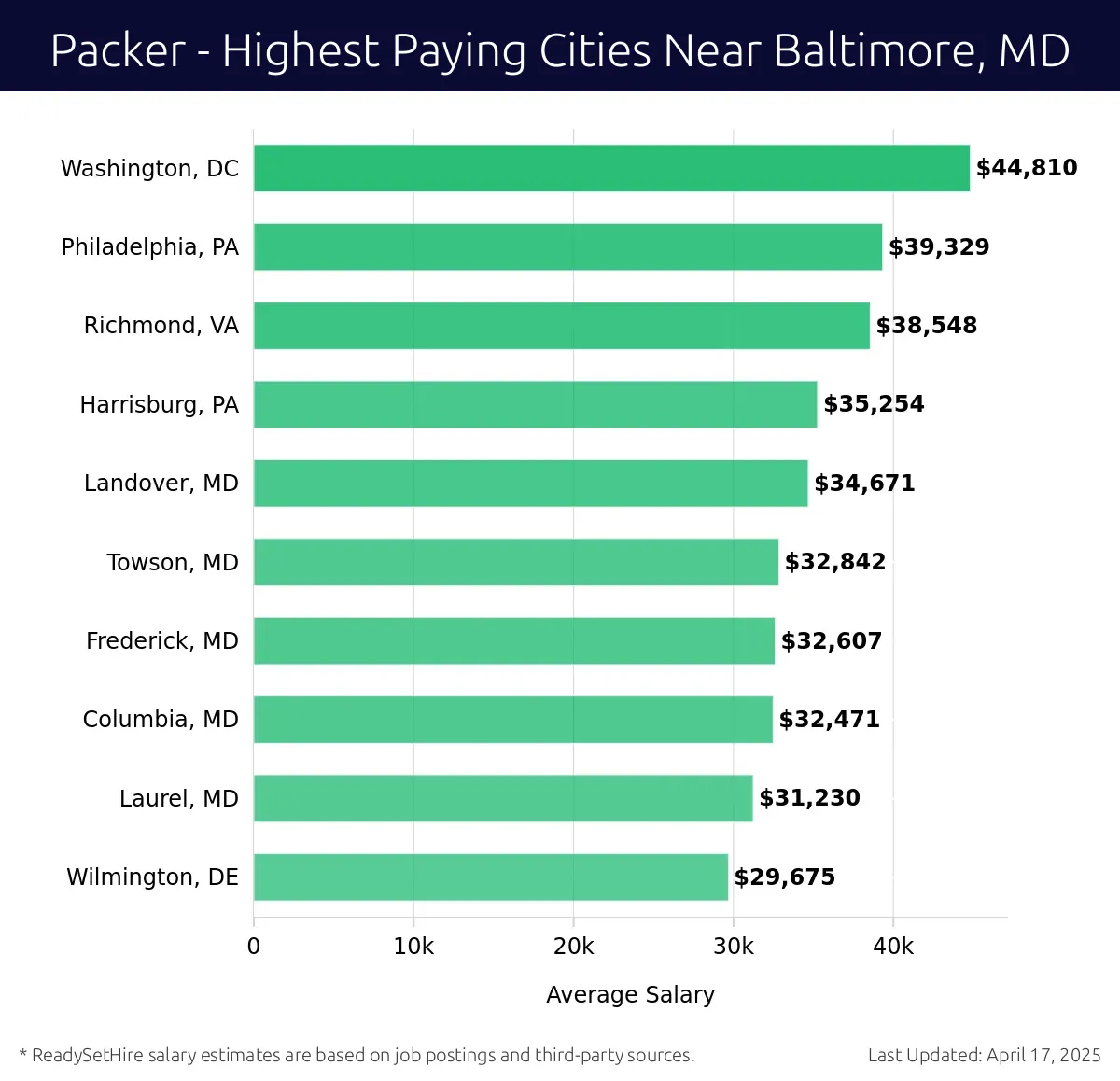 Graph displaying highest paying cities salaries for Packer jobs near Baltimore, MD, highlighting Washington, DC with the highest at $44,810 and Wilmington, DE with the lowest at $29,675.