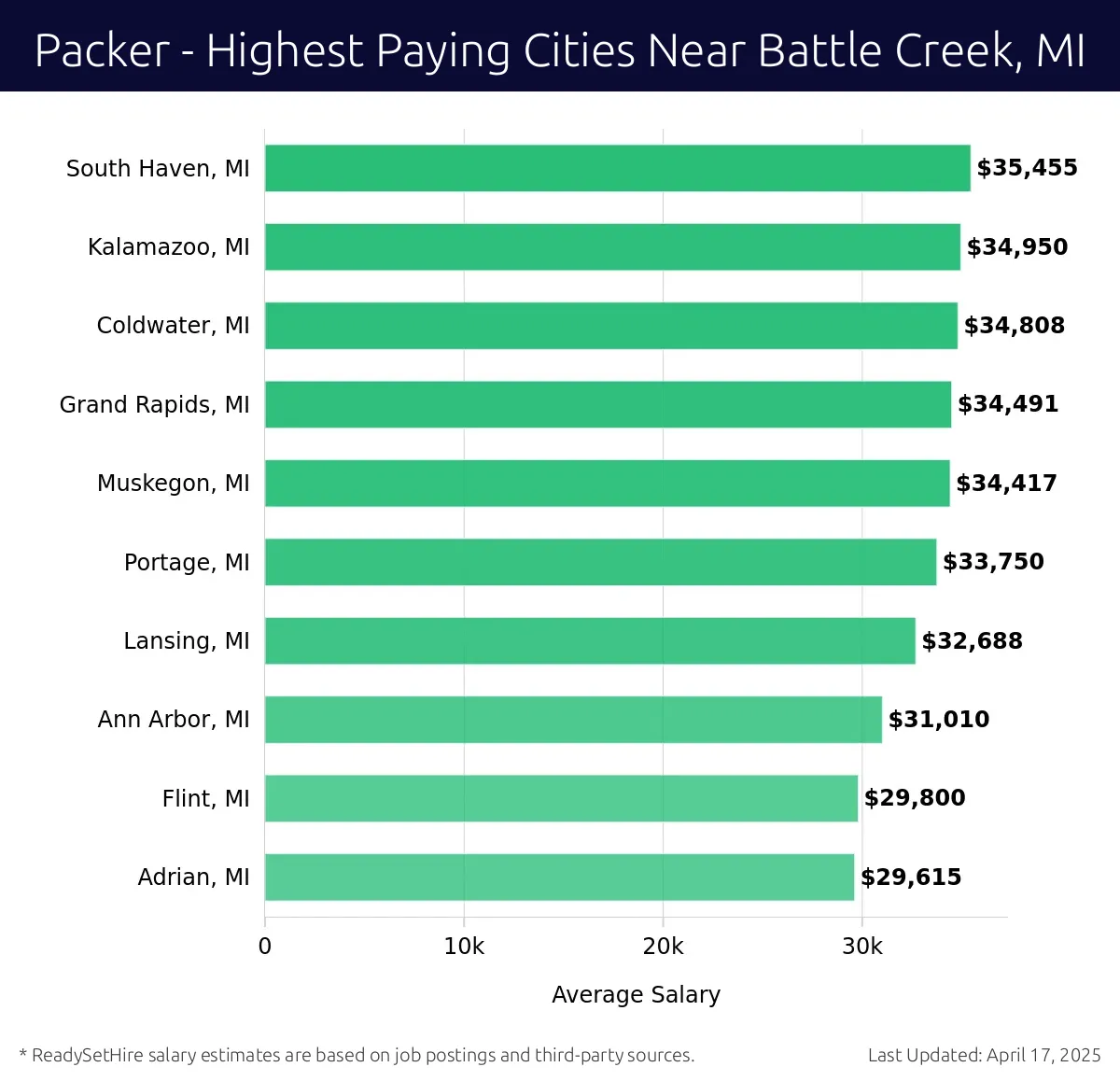Graph displaying highest paying cities salaries for Packer jobs near Battle Creek, MI, highlighting South Haven, MI with the highest at $35,455 and Adrian, MI with the lowest at $29,615.