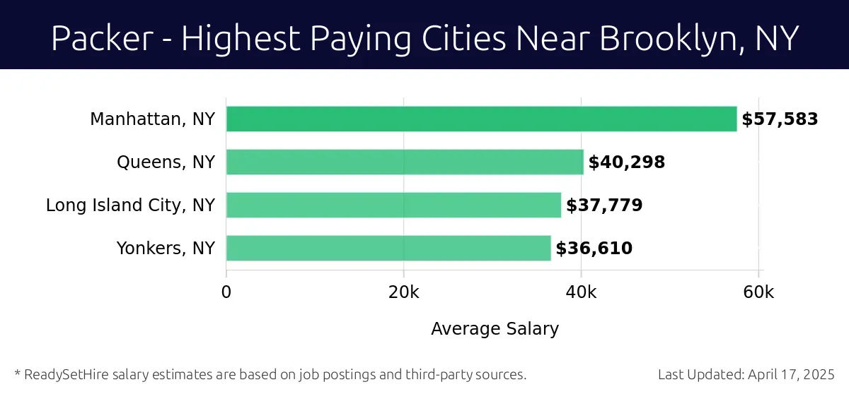 Graph displaying highest paying cities salaries for Packer jobs near Brooklyn, NY, highlighting Manhattan, NY with the highest at $57,583 and Yonkers, NY with the lowest at $36,610.