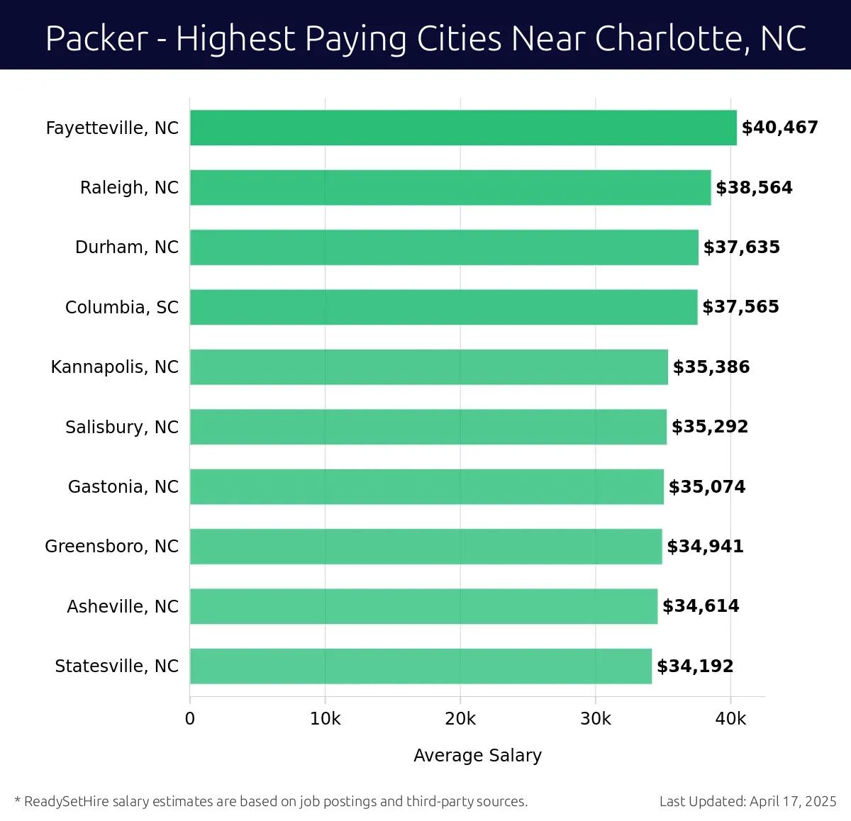 Graph displaying highest paying cities salaries for Packer jobs near Charlotte, NC, highlighting Fayetteville, NC with the highest at $40,467 and Statesville, NC with the lowest at $34,192.