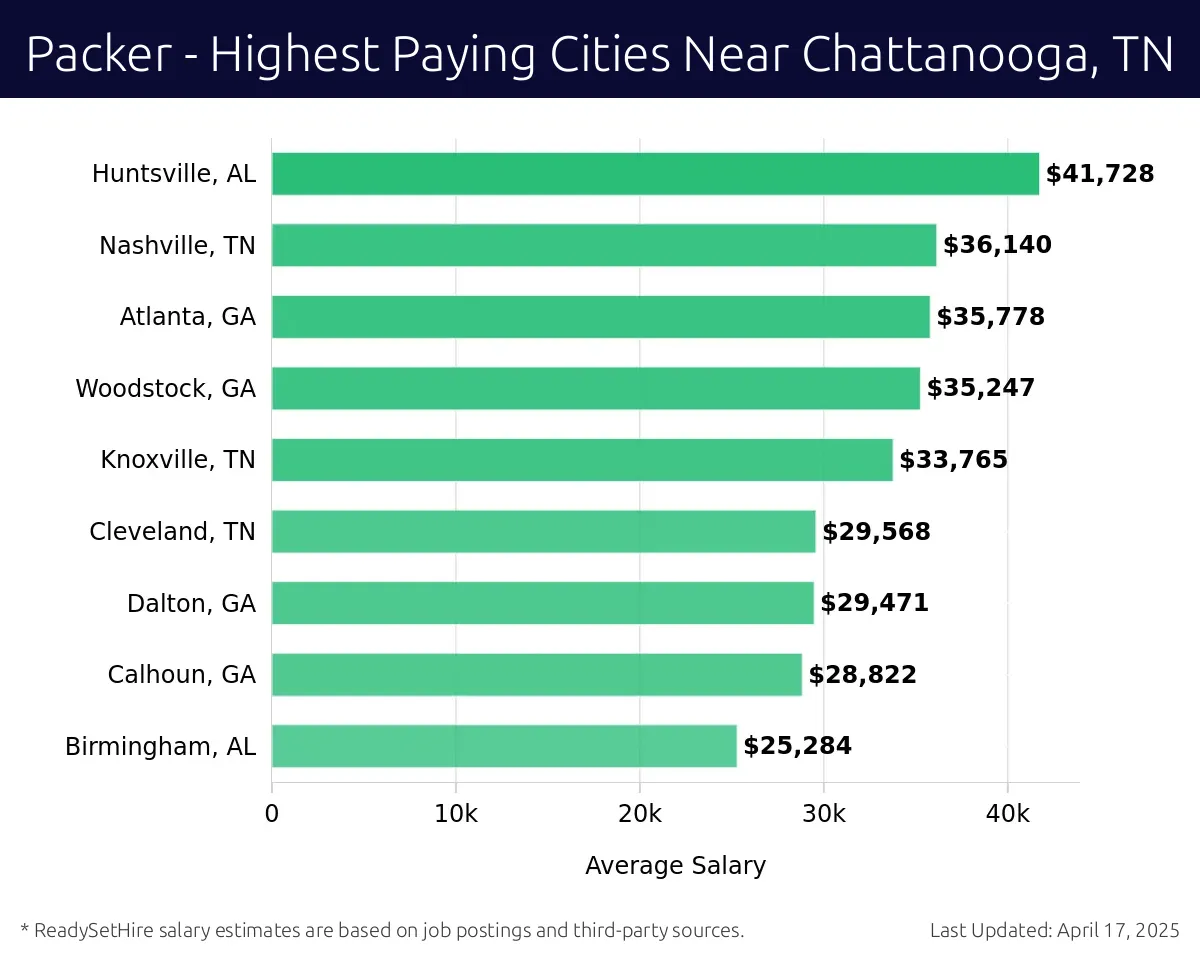 Graph displaying highest paying cities salaries for Packer jobs near Chattanooga, TN, highlighting Huntsville, AL with the highest at $41,728 and Birmingham, AL with the lowest at $25,284.