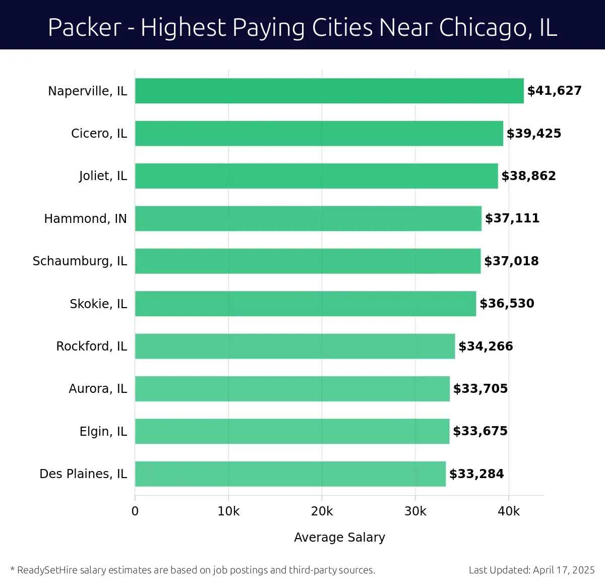 Graph displaying highest paying cities salaries for Packer jobs near Chicago, IL, highlighting Naperville, IL with the highest at $41,627 and Des Plaines, IL with the lowest at $33,284.