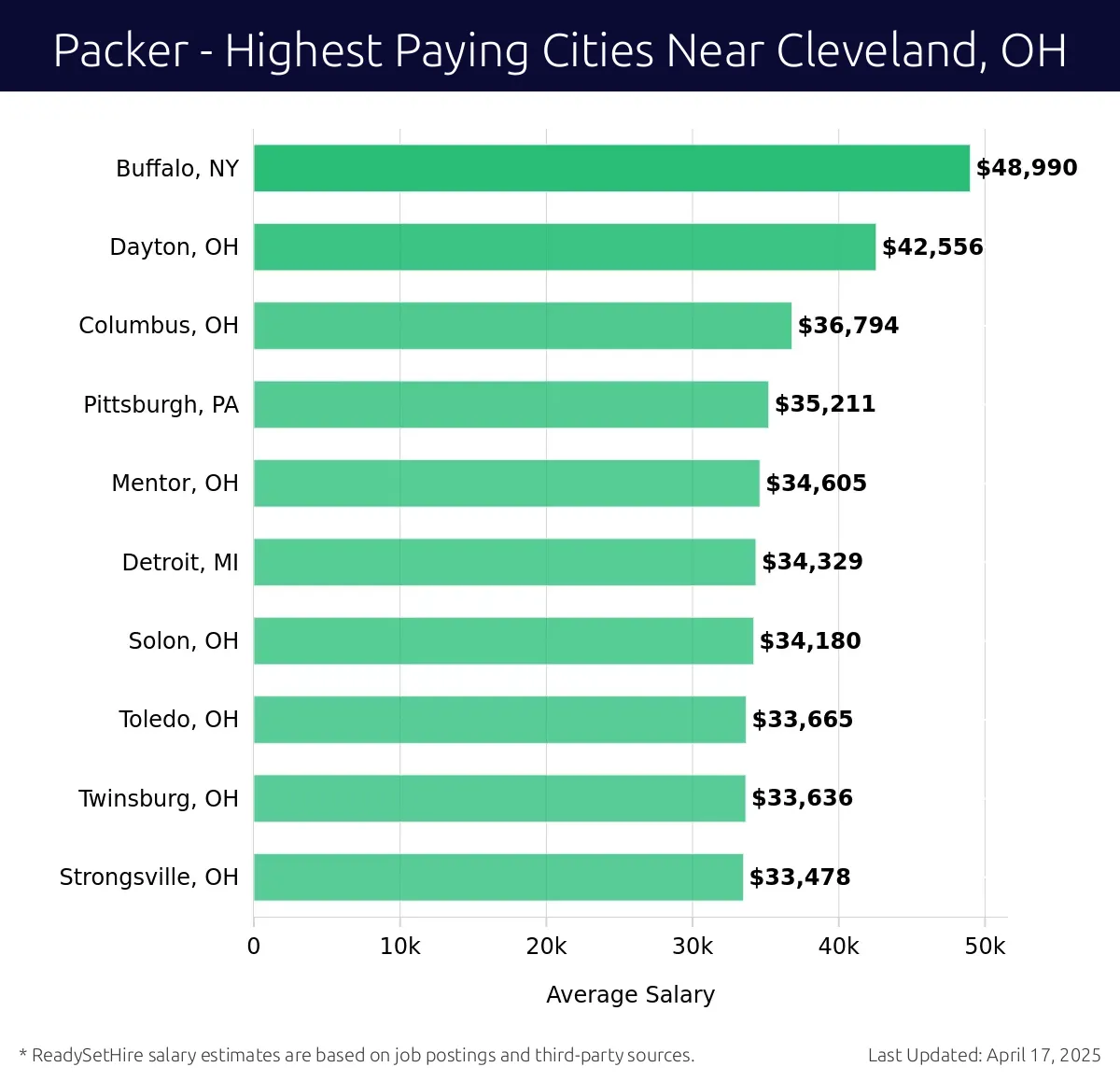 Graph displaying highest paying cities salaries for Packer jobs near Cleveland, OH, highlighting Buffalo, NY with the highest at $48,990 and Strongsville, OH with the lowest at $33,478.