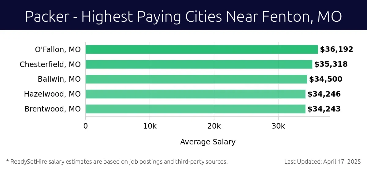 Graph displaying highest paying cities salaries for Packer jobs near Fenton, MO, highlighting O'Fallon, MO with the highest at $36,192 and Brentwood, MO with the lowest at $34,243.