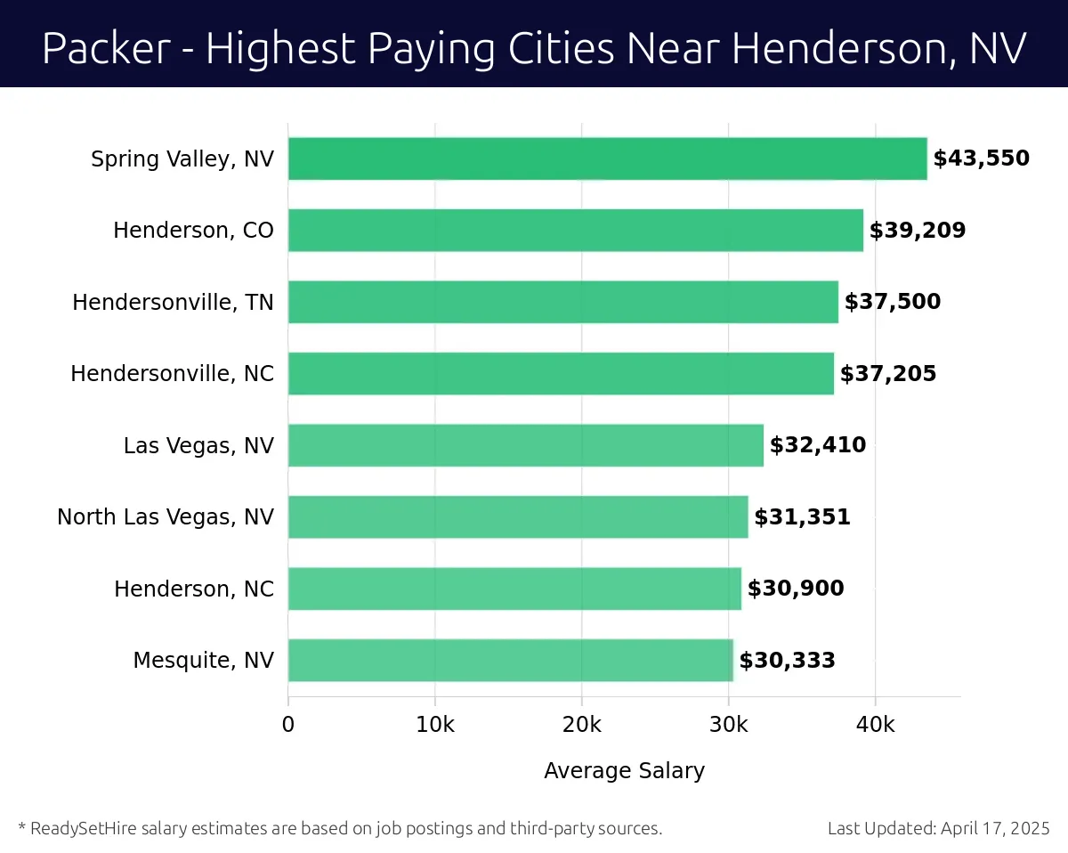 Graph displaying highest paying cities salaries for Packer jobs near Henderson, NV, highlighting Spring Valley, NV with the highest at $43,550 and Mesquite, NV with the lowest at $30,333.