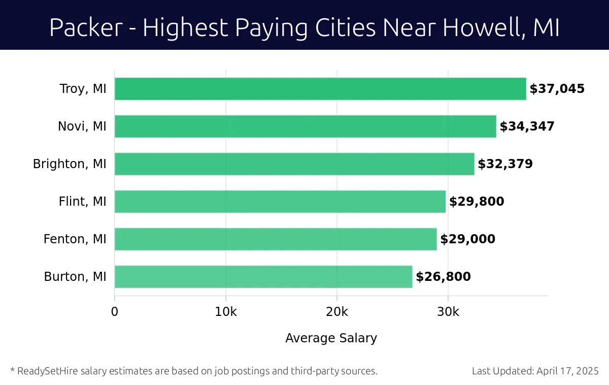 Graph displaying highest paying cities salaries for Packer jobs near Howell, MI, highlighting Troy, MI with the highest at $37,045 and Burton, MI with the lowest at $26,800.