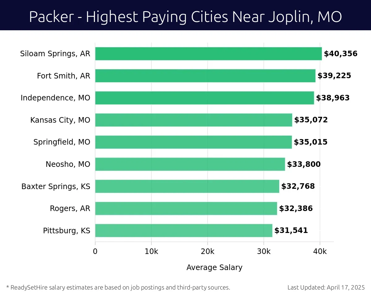Graph displaying highest paying cities salaries for Packer jobs near Joplin, MO, highlighting Siloam Springs, AR with the highest at $40,356 and Pittsburg, KS with the lowest at $31,541.