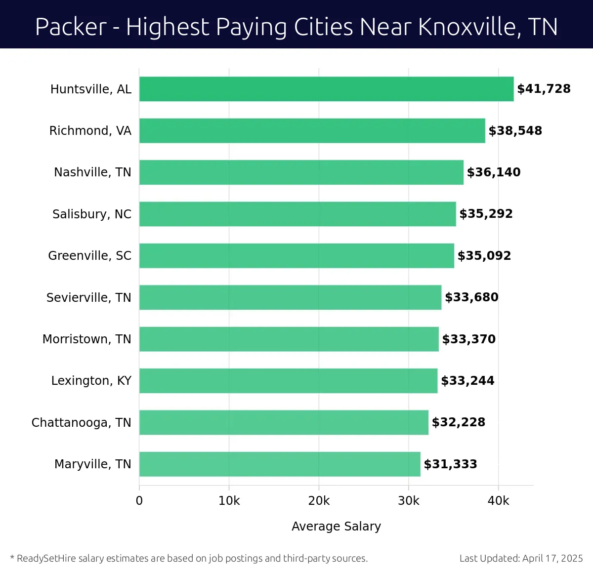Graph displaying highest paying cities salaries for Packer jobs near Knoxville, TN, highlighting Huntsville, AL with the highest at $41,728 and Maryville, TN with the lowest at $31,333.