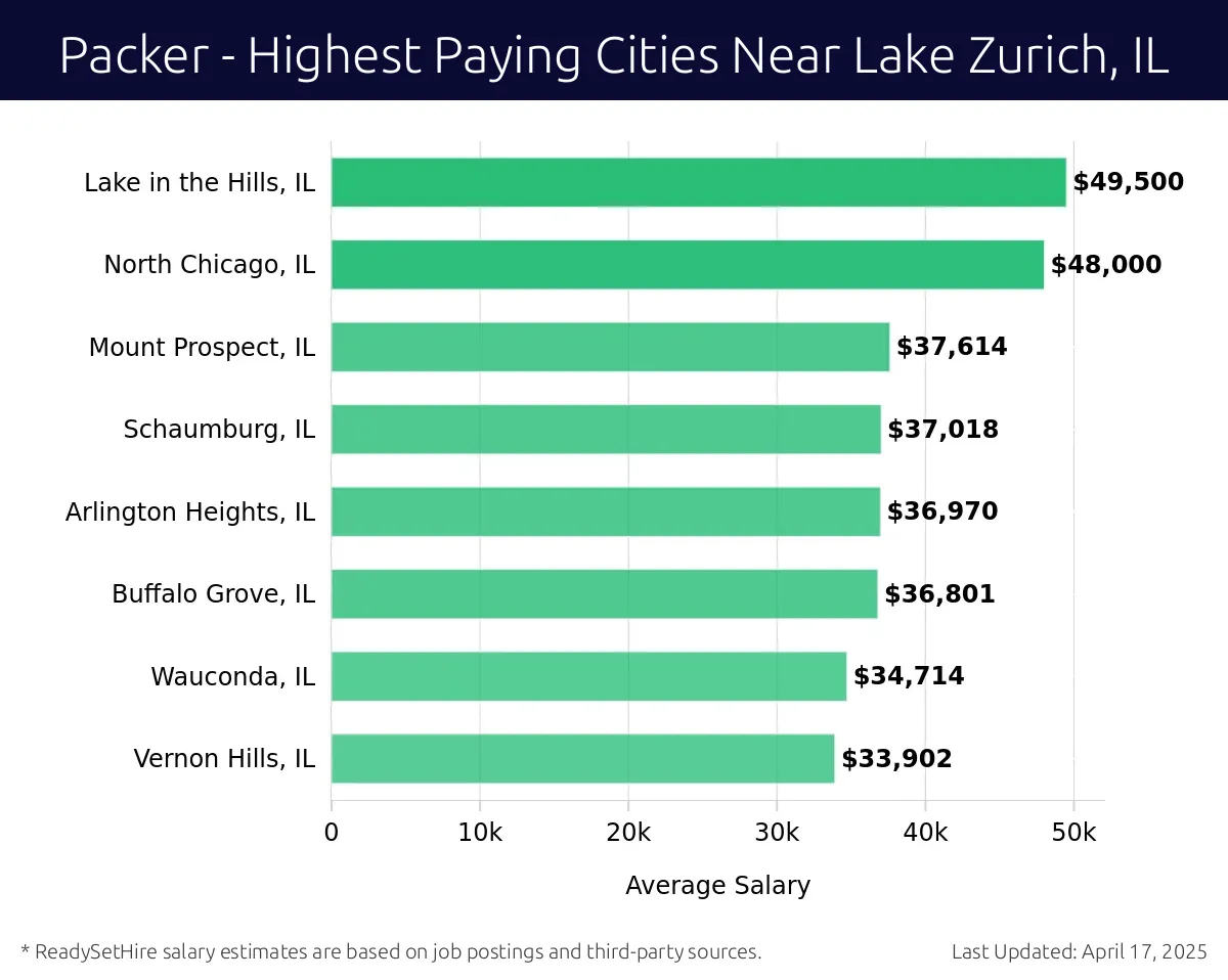 Graph displaying highest paying cities salaries for Packer jobs near Lake Zurich, IL, highlighting Lake in the Hills, IL with the highest at $49,500 and Vernon Hills, IL with the lowest at $33,902.
