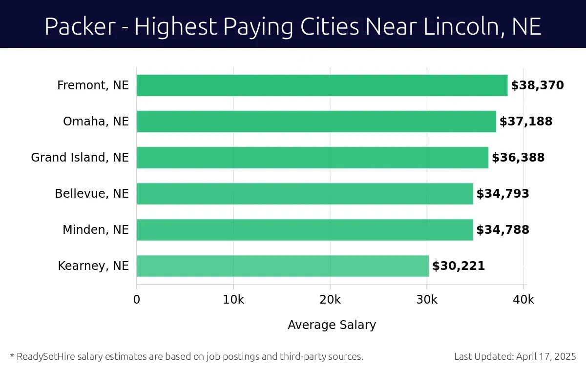 Graph displaying highest paying cities salaries for Packer jobs near Lincoln, NE, highlighting Fremont, NE with the highest at $38,370 and Kearney, NE with the lowest at $30,221.