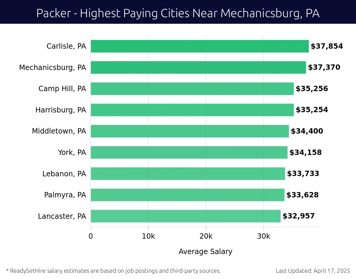 Graph displaying highest paying cities salaries for Packer jobs near Mechanicsburg, PA, highlighting Carlisle, PA with the highest at $37,854 and Lancaster, PA with the lowest at $32,957.