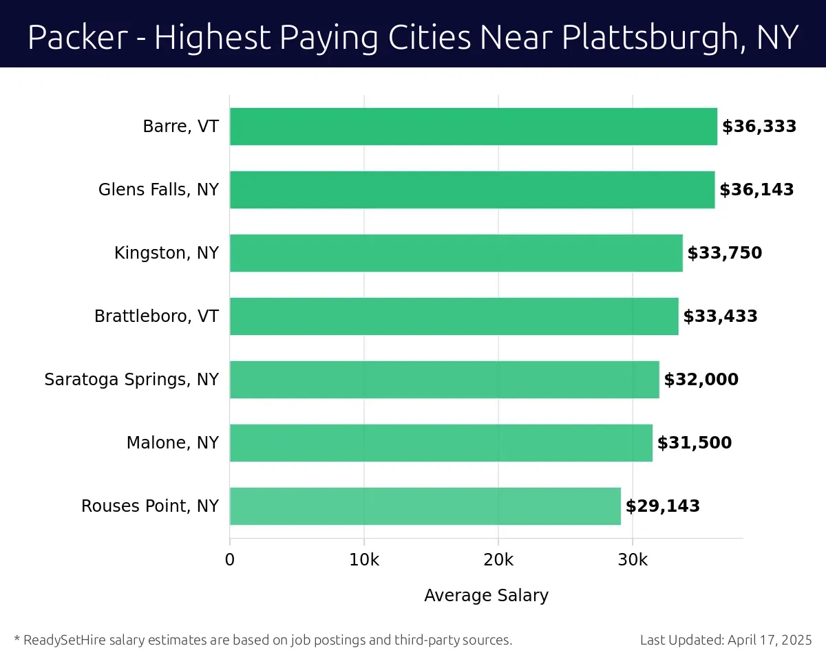 Graph displaying highest paying cities salaries for Packer jobs near Plattsburgh, NY, highlighting Barre, VT with the highest at $36,333 and Rouses Point, NY with the lowest at $29,143.