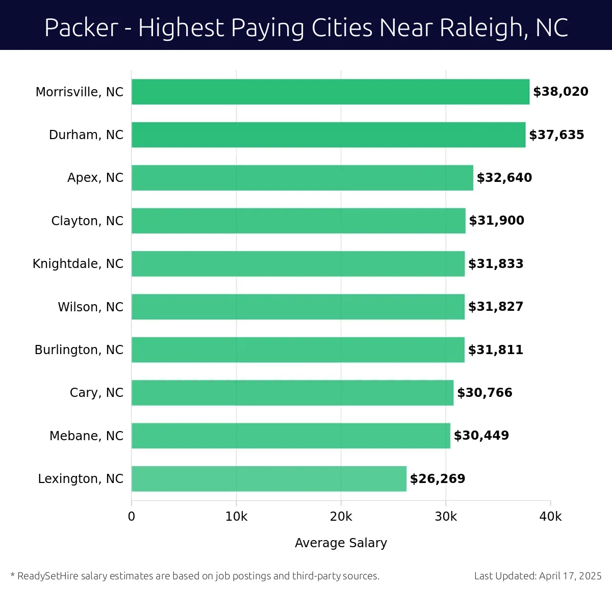 Graph displaying highest paying cities salaries for Packer jobs near Raleigh, NC, highlighting Morrisville, NC with the highest at $38,020 and Lexington, NC with the lowest at $26,269.