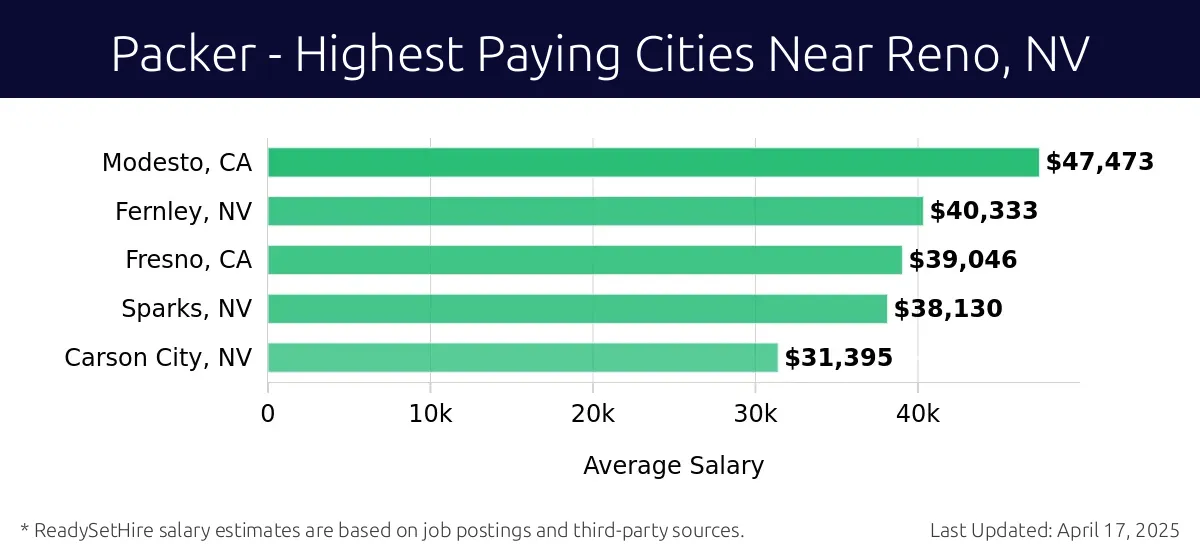 Graph displaying highest paying cities salaries for Packer jobs near Reno, NV, highlighting Modesto, CA with the highest at $47,473 and Carson City, NV with the lowest at $31,395.