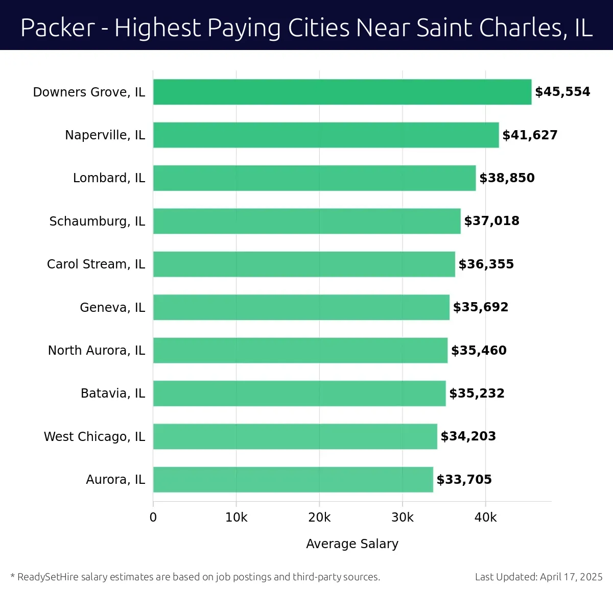 Graph displaying highest paying cities salaries for Packer jobs near Saint Charles, IL, highlighting Downers Grove, IL with the highest at $45,554 and Aurora, IL with the lowest at $33,705.