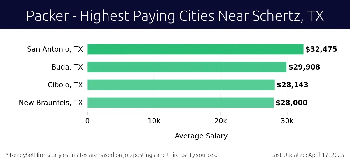 Graph displaying highest paying cities salaries for Packer jobs near Schertz, TX, highlighting San Antonio, TX with the highest at $32,475 and New Braunfels, TX with the lowest at $28,000.