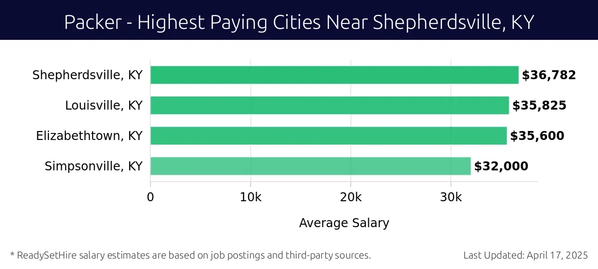 Graph displaying highest paying cities salaries for Packer jobs near Shepherdsville, KY, highlighting Shepherdsville, KY with the highest at $36,782 and Simpsonville, KY with the lowest at $32,000.