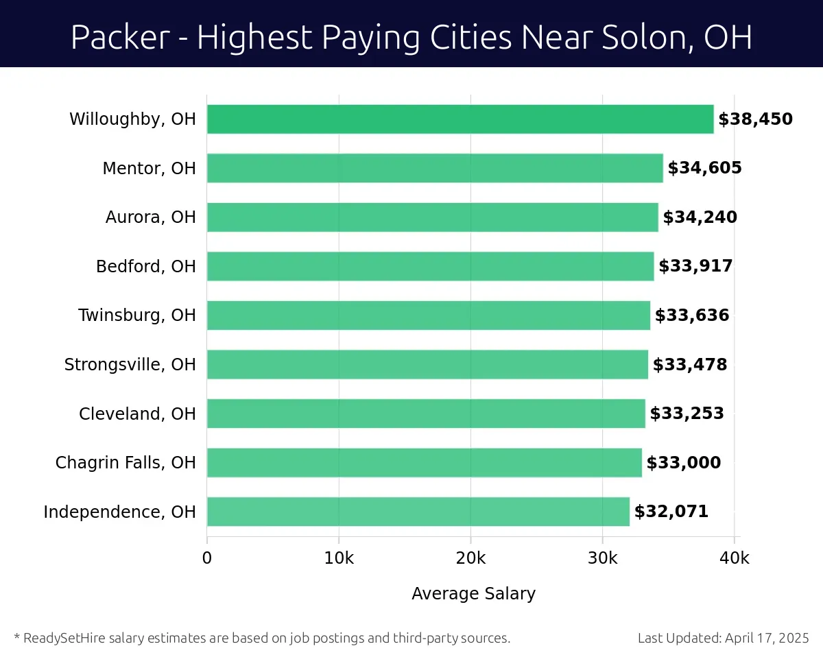 Graph displaying highest paying cities salaries for Packer jobs near Solon, OH, highlighting Willoughby, OH with the highest at $38,450 and Independence, OH with the lowest at $32,071.