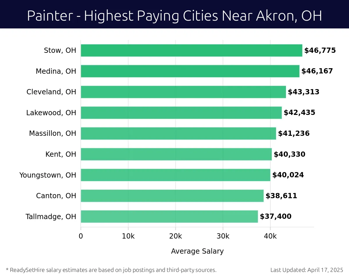 Graph displaying highest paying cities salaries for Painter jobs near Akron, OH, highlighting Stow, OH with the highest at $46,775 and Tallmadge, OH with the lowest at $37,400.