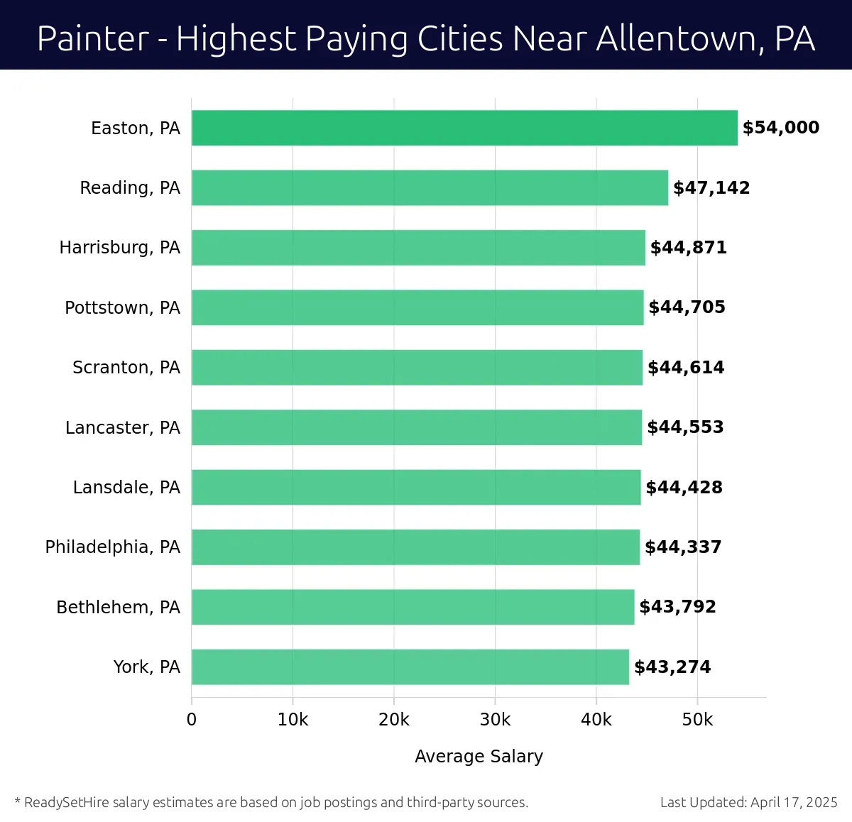 Graph displaying highest paying cities salaries for Painter jobs near Allentown, PA, highlighting Easton, PA with the highest at $54,000 and York, PA with the lowest at $43,274.