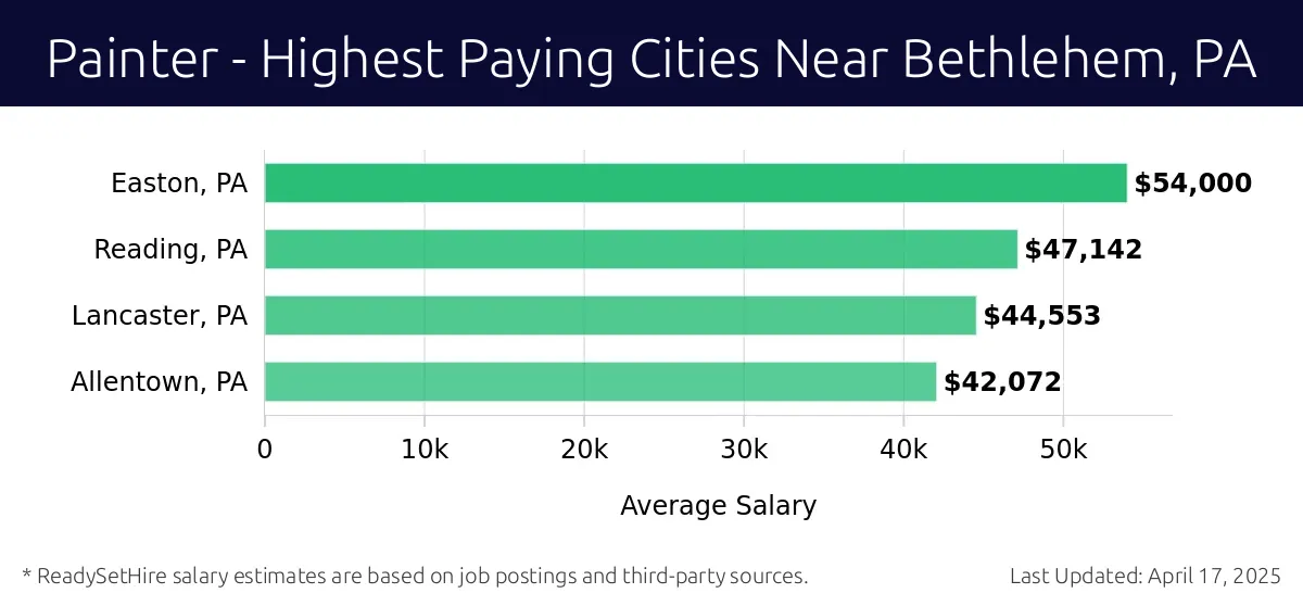 Graph displaying highest paying cities salaries for Painter jobs near Bethlehem, PA, highlighting Easton, PA with the highest at $54,000 and Allentown, PA with the lowest at $42,072.