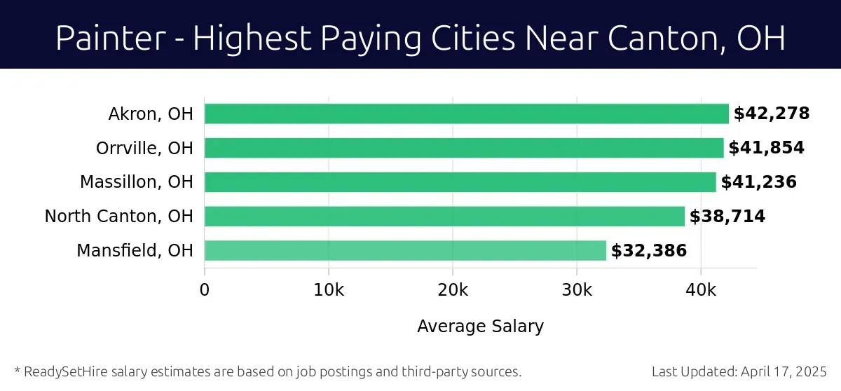 Graph displaying highest paying cities salaries for Painter jobs near Canton, OH, highlighting Akron, OH with the highest at $42,278 and Mansfield, OH with the lowest at $32,386.