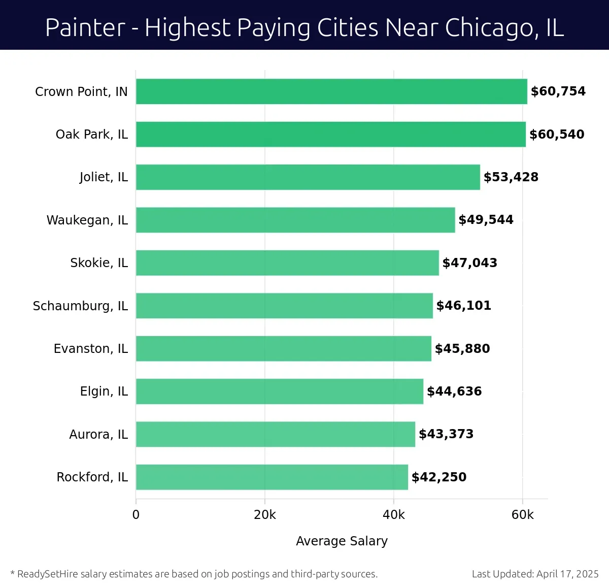 Graph displaying highest paying cities salaries for Painter jobs near Chicago, IL, highlighting Crown Point, IN with the highest at $60,754 and Rockford, IL with the lowest at $42,250.