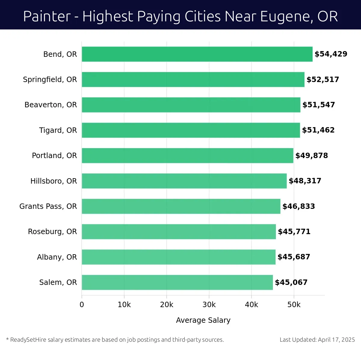 Graph displaying highest paying cities salaries for Painter jobs near Eugene, OR, highlighting Bend, OR with the highest at $54,429 and Salem, OR with the lowest at $45,067.