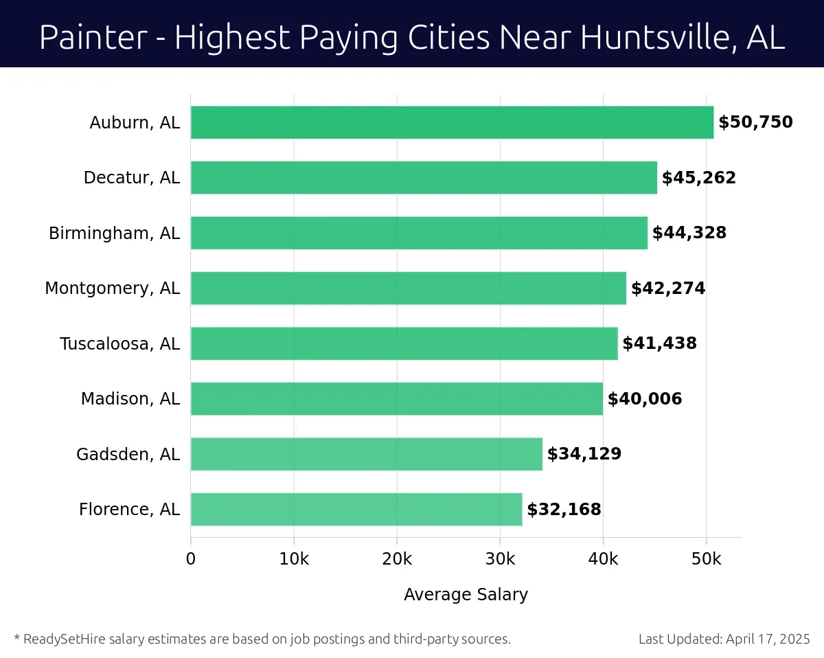 Graph displaying highest paying cities salaries for Painter jobs near Huntsville, AL, highlighting Auburn, AL with the highest at $50,750 and Florence, AL with the lowest at $32,168.