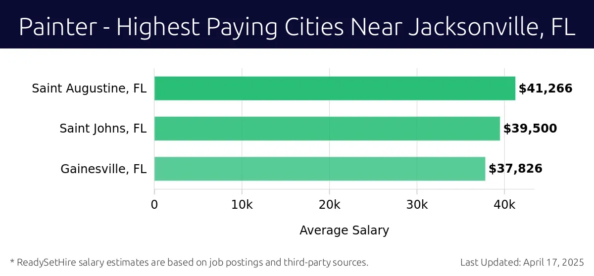 Graph displaying highest paying cities salaries for Painter jobs near Jacksonville, FL, highlighting Saint Augustine, FL with the highest at $41,266 and Gainesville, FL with the lowest at $37,826.
