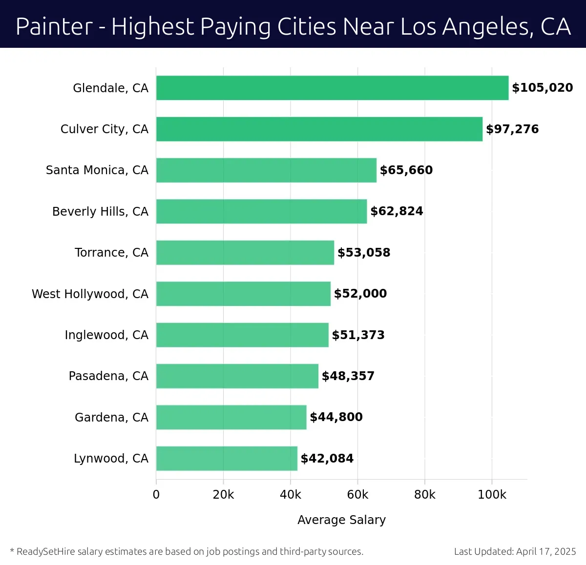 Graph displaying highest paying cities salaries for Painter jobs near Los Angeles, CA, highlighting Glendale, CA with the highest at $105,020 and Lynwood, CA with the lowest at $42,084.
