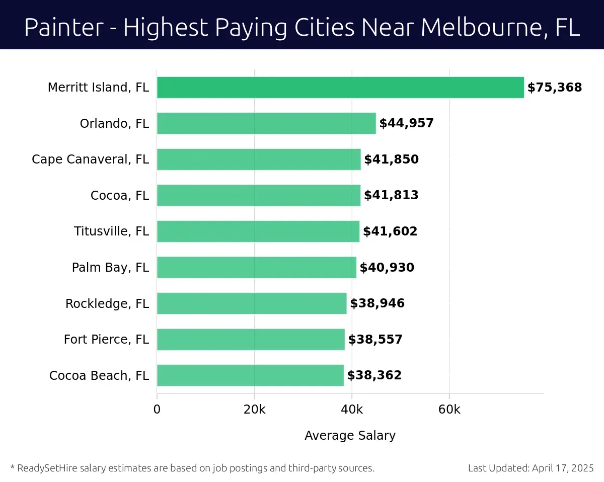 Graph displaying highest paying cities salaries for Painter jobs near Melbourne, FL, highlighting Merritt Island, FL with the highest at $75,368 and Cocoa Beach, FL with the lowest at $38,362.