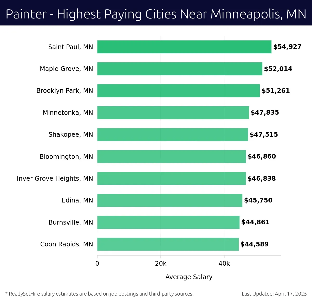 Graph displaying highest paying cities salaries for Painter jobs near Minneapolis, MN, highlighting Saint Paul, MN with the highest at $54,927 and Coon Rapids, MN with the lowest at $44,589.