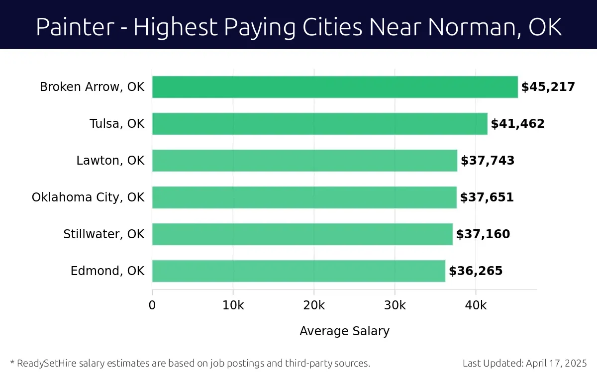 Graph displaying highest paying cities salaries for Painter jobs near Norman, OK, highlighting Broken Arrow, OK with the highest at $45,217 and Edmond, OK with the lowest at $36,265.