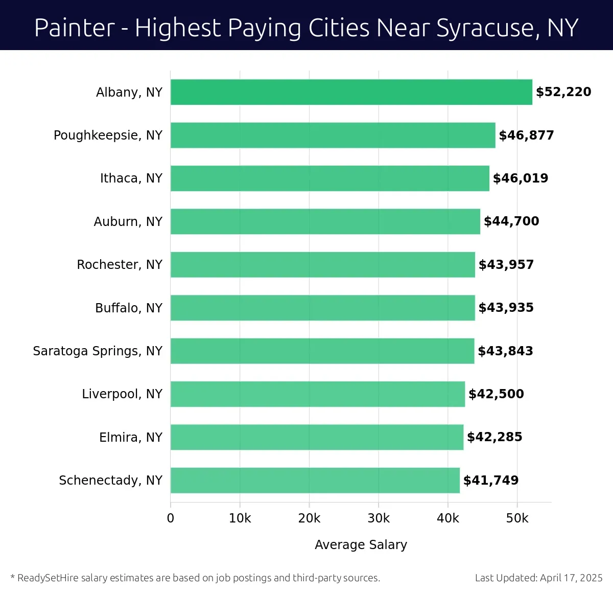 Graph displaying highest paying cities salaries for Painter jobs near Syracuse, NY, highlighting Albany, NY with the highest at $52,220 and Schenectady, NY with the lowest at $41,749.