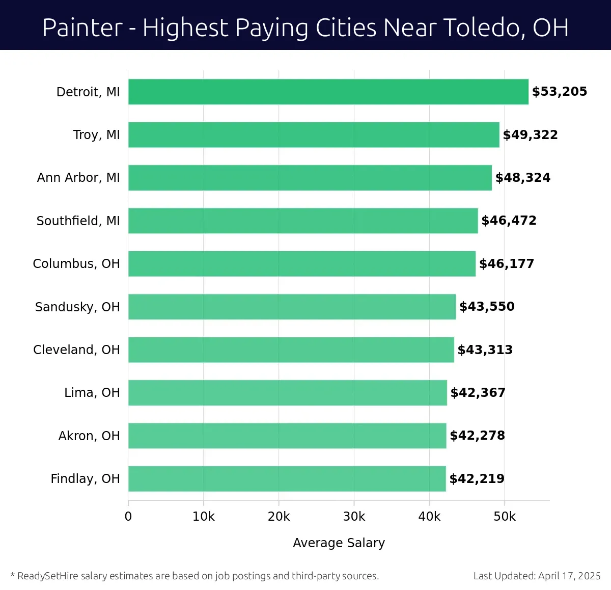 Graph displaying highest paying cities salaries for Painter jobs near Toledo, OH, highlighting Detroit, MI with the highest at $53,205 and Findlay, OH with the lowest at $42,219.