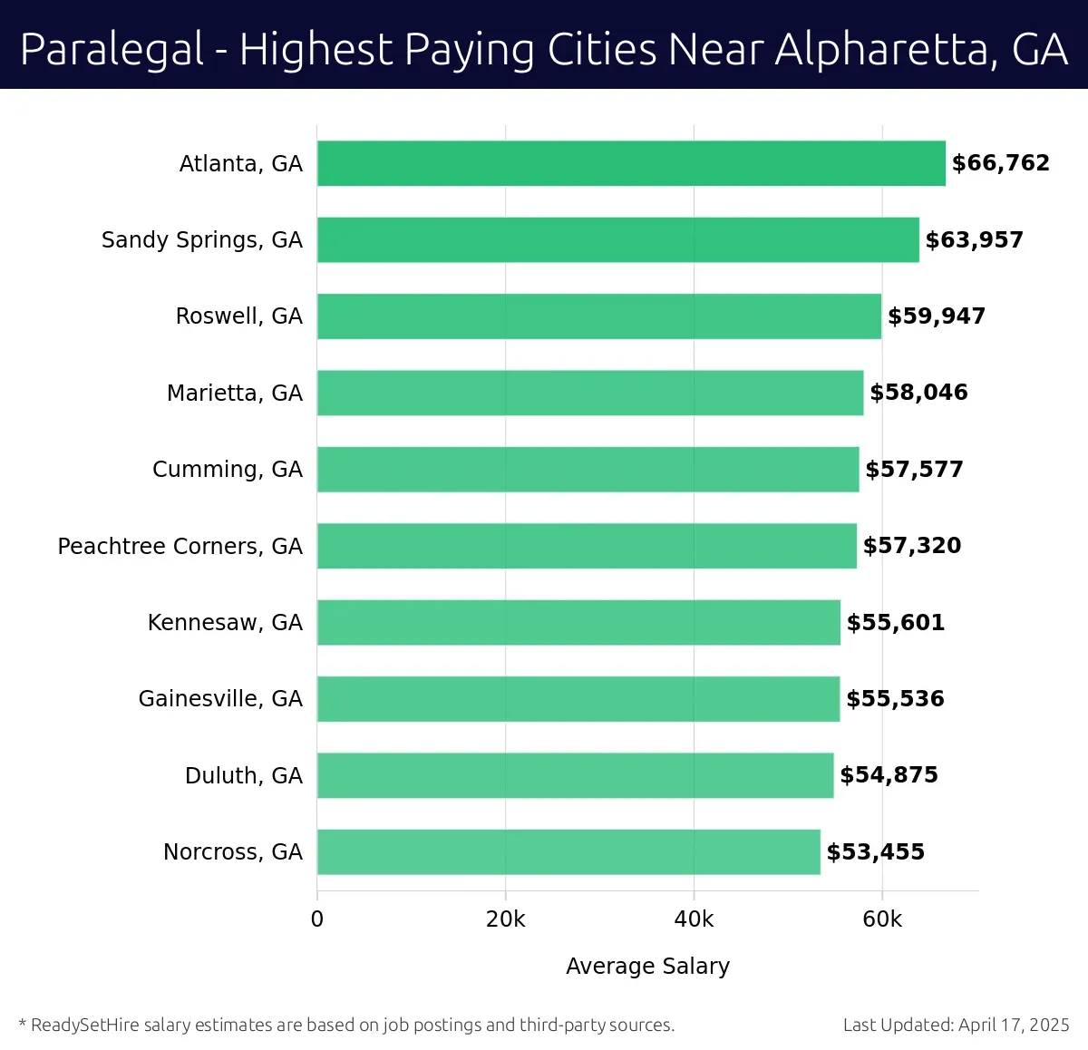 Graph displaying highest paying cities salaries for Paralegal jobs near Alpharetta, GA, highlighting Atlanta, GA with the highest at $66,762 and Norcross, GA with the lowest at $53,455.