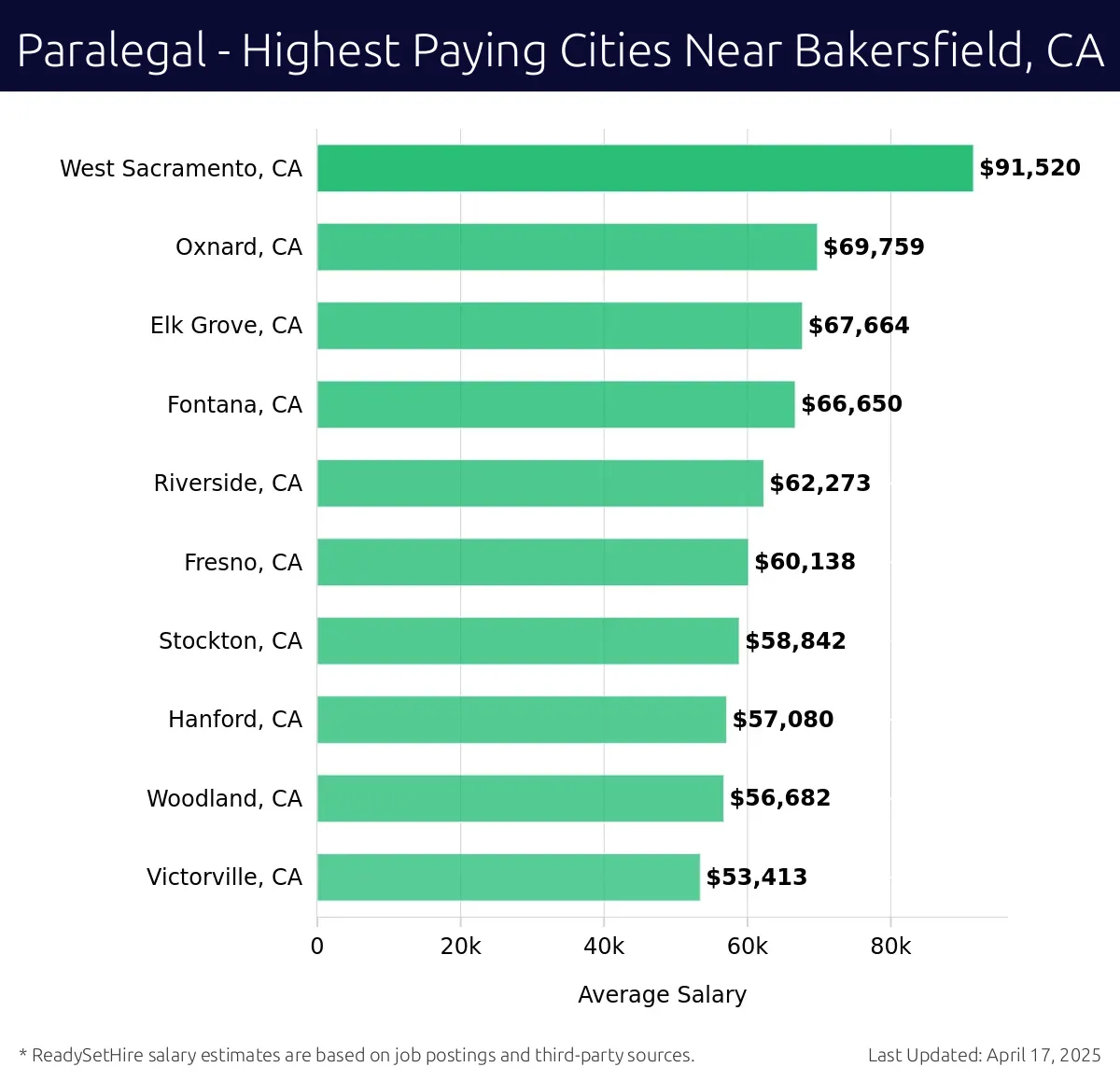 Graph displaying highest paying cities salaries for Paralegal jobs near Bakersfield, CA, highlighting West Sacramento, CA with the highest at $91,520 and Victorville, CA with the lowest at $53,413.